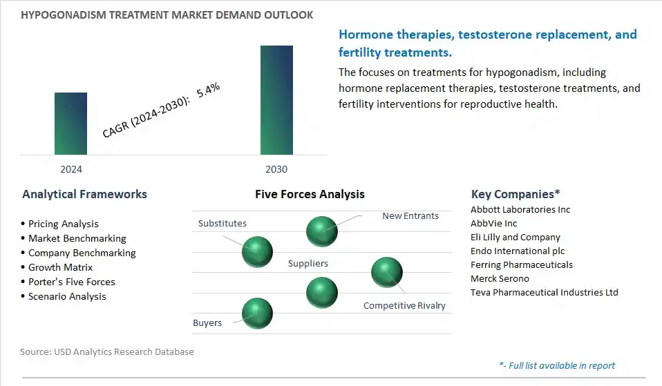 Hypogonadism Treatment Industry- Market Size, Share, Trends, Growth Outlook